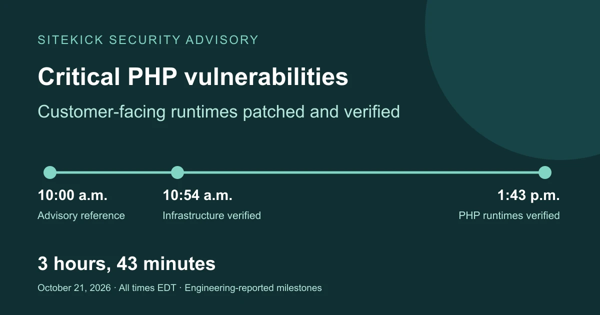 SiteKick PHP security response timeline: advisory at 10:00 a.m. EDT, infrastructure verified at 10:54 a.m., and customer-facing runtimes verified at 1:43 p.m.