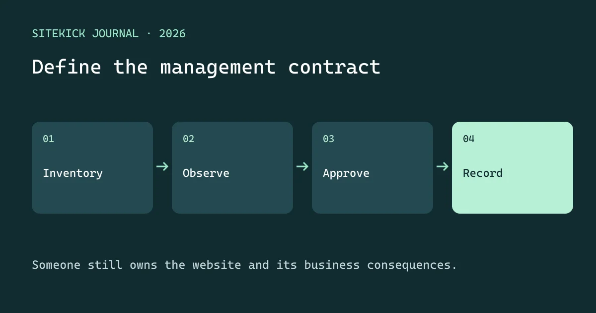 Inventory → Observe → Approve → Record