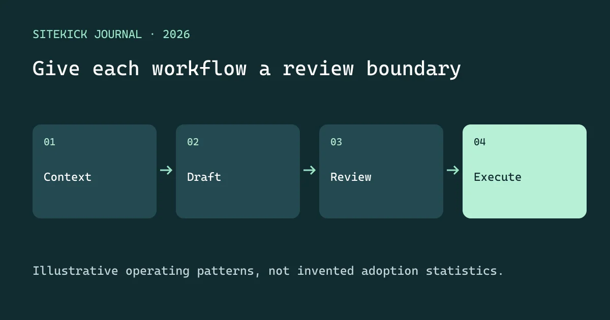 Context → Draft → Review → Execute